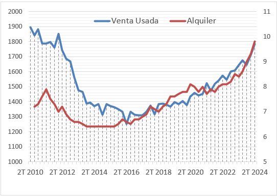 Evolución el precio de la vivienda en Gijón, en venta y alquiler